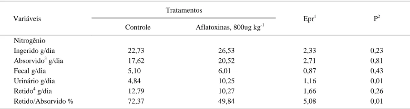 Tabela 3 – Balanço do nitrogênio de leitões alimentados com dietas com ou sem adição de 800ug kg -1  de aflatoxinas