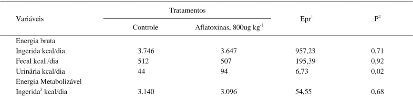Tabela 4 – Ingestão, excreção fecal e urinária e energia metabolizável de dietas para leitões com ou sem adição de 800ug kg -1  de aflatoxinas.