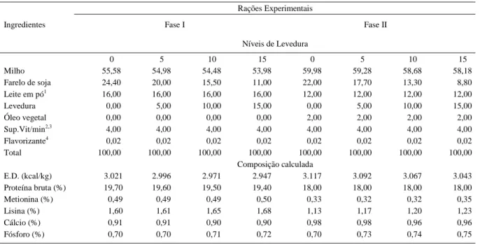 Tabela 1 – Composição percentual das rações experimentais nas fases I e II