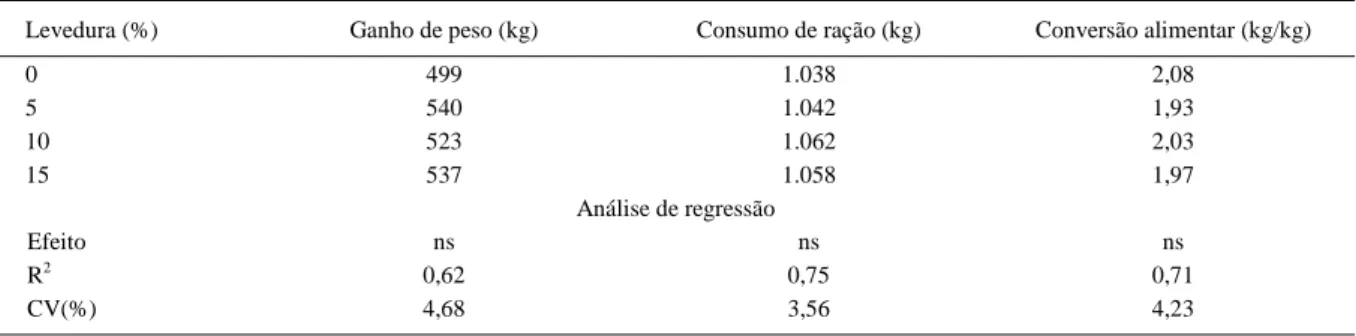 Tabela 3 – Ganho de peso diário (GMD), consumo médio diário (CMD) e conversão alimentar (CA) de leitões alimentados com rações contendo diferentes níveis de levedura desidratada (22 a 71 dias de idade).