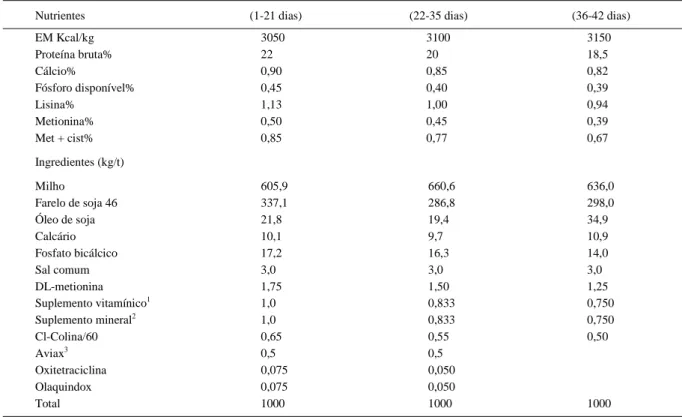 Tabela 1- Dietas experimentais calculadas conforme a idade das aves.