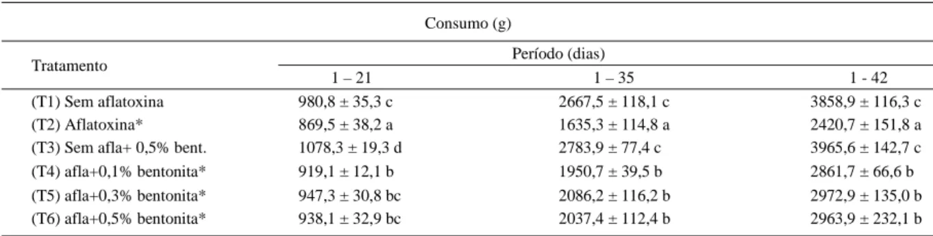 Tabela 2 – Avaliação do consumo de ração dos frangos nas diferentes fases de crescimento.