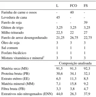 Tabela 1 - Composição bromatológica das rações experimentais (%).