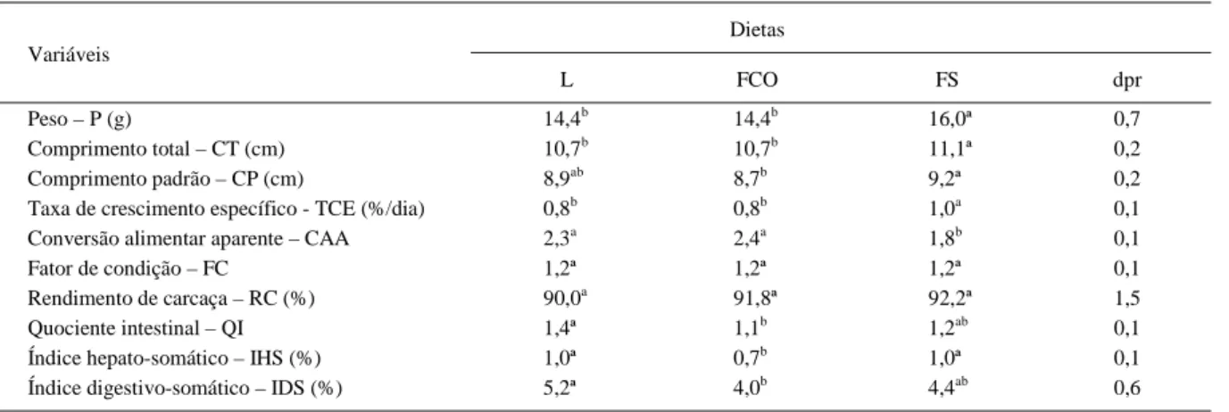 Tabela 4 - Desempenho das piavas (L. obtusidens) após 60 dias de experimento.