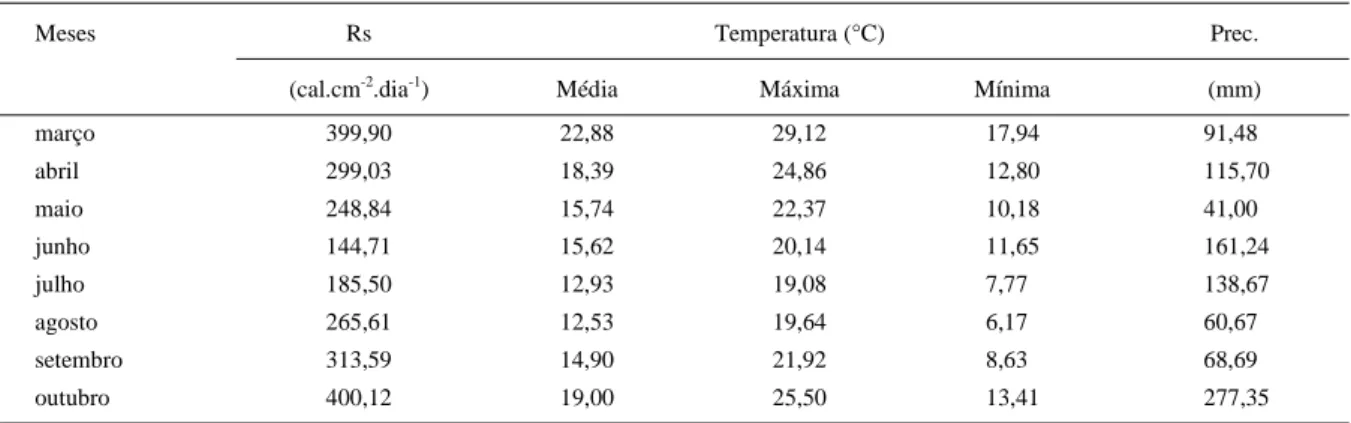 Tabela 1 - Radiação solar (Rs, em cal.cm -2 .dia -1 ), temperaturas médias mensais do ar (média, máxima e mínima, em °C) e precipitação