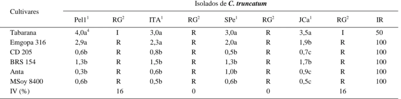 Tabela 1 - Severidade média de antracnose causada por quatro isolados de Colletotrichum truncatum, reação genética, índice de resistência (IR%) e índice de virulência (IV%) de seis cultivares de soja inoculadas no estádio V 5 /V 6 .