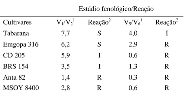 Tabela 2 - Médias de severidade da antracnose e de resistência em seis cultivares de soja inoculadas, nos estádios V 1 /V 2