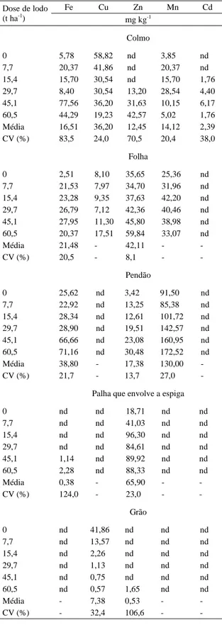 Figura 2 - Teor de cobre em grãos de milho em função de doses de lodo de esgoto aplicadas em ARGISSOLO AMARELO; ***, ** Significância a 0,1% e 1%, respectivamente, pelos testes t (parâmetros) e F (regressão).