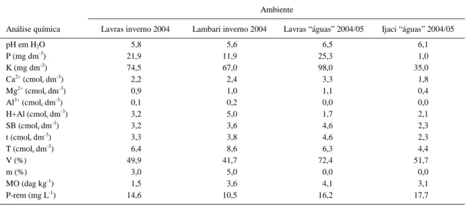 Tabela 1 - Análises químicas dos solos amostrados à profundidade de 0-20 cm, nas  áreas experimentais em Lavras, Lambari e Ijaci, antes da instalação dos experimentos*.