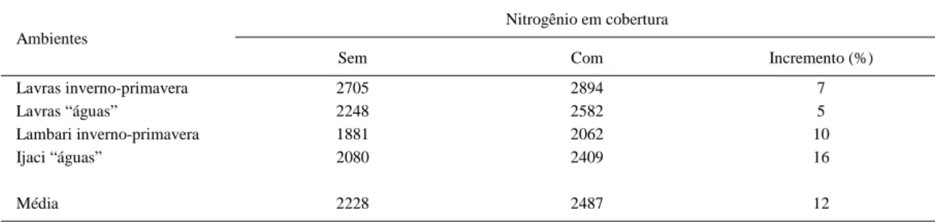 Tabela 2 - Produtividade média das linhagens (kg ha -1 ) na ausência e na presença de nitrogênio em cobertura nos quatro ambientes.