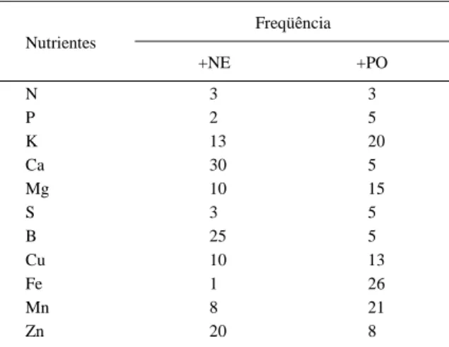 Tabela 2 – Freqüência de nutriente com índice mais negativo (+ NE) e mais positivo (+ PO) nas 125 lavouras de café arábica, utilizando-se normas específicas da região, por intermédio de normas DRIS, com incorporação da matéria seca