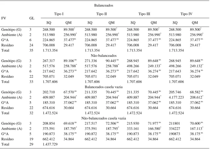 Tabela 2 - Resumo da análise de variância para a variável rendimento de grãos em aveia (kg ha -1 )