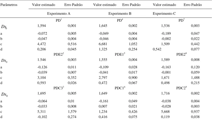 Tabela 2 - Parâmetros do modelo  ( δ ) ( σ δ ) ( d σ )