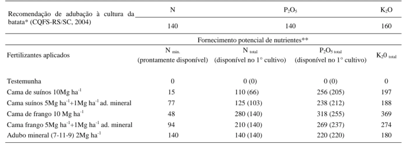 Tabela 1 - Recomendação e fornecimento potencial de NPK (kg ha -1 ) à batata safrinha com fontes e doses de adubo orgânico e mineral.