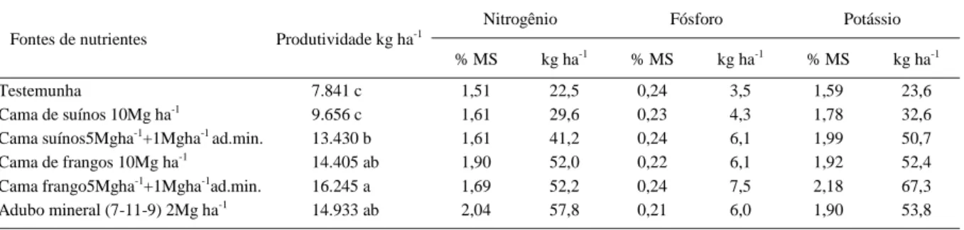 Tabela 2 - Produtividade e acúmulo de nutrientes em tubérculos na colheita de batata da safrinha.