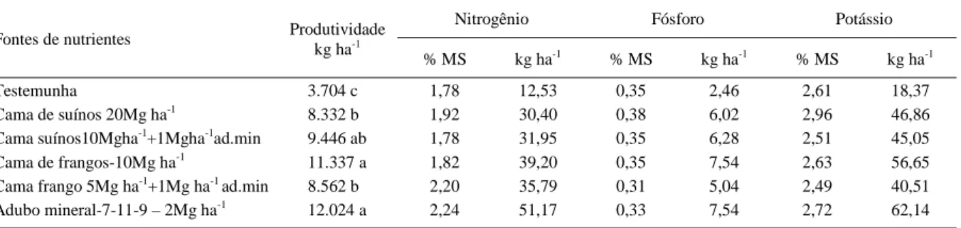 Tabela 3 - Produtividade e acúmulo de nutrientes em tubérculos na colheita de batata da safra.