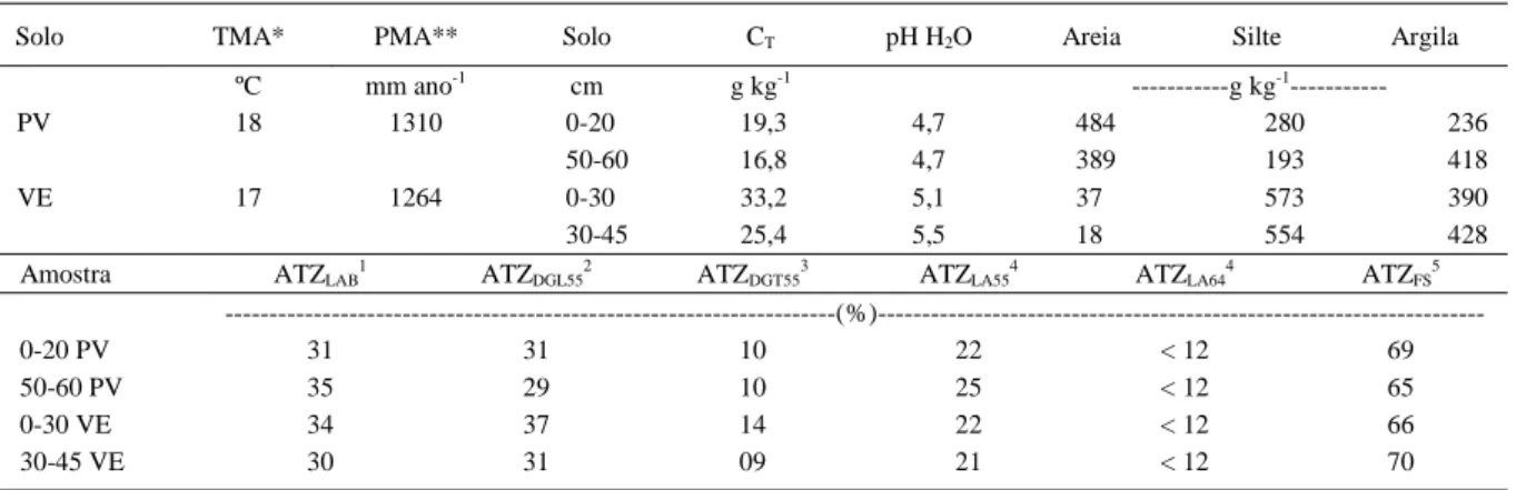 Tabela 1 - Condições climáticas (FEPAGRO, 1990), teor de carbono total (C T ), pH em água e granulometria das amostras (ALMEIDA,