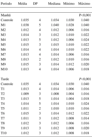 Tabela 2 - Médias, desvios-padrão, medianas, valores mínimos e máximos da excreção fracionada de sódio e potássio (T= urina da tarde) em dez cães tratados com doses terapêuticas de anfotericina B, observados ao longo de dez dias consecutivos e respectiva a