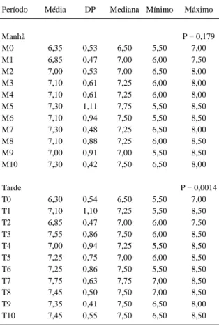 Tabela 3 - Médias, desvios-padrão,  medianas,  valores  mínimos e máximos do pH  urinário observado em dez cães tratados com anfotericina B ao longo de dez momentos (M 0 = controle) e respectiva análise da variância para medidas repetidas.