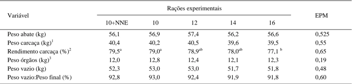 Tabela 3 – Efeito do teor de proteína bruta e da suplementação de aminoácidos não-essenciais em características de carcaça de suínos em crescimento