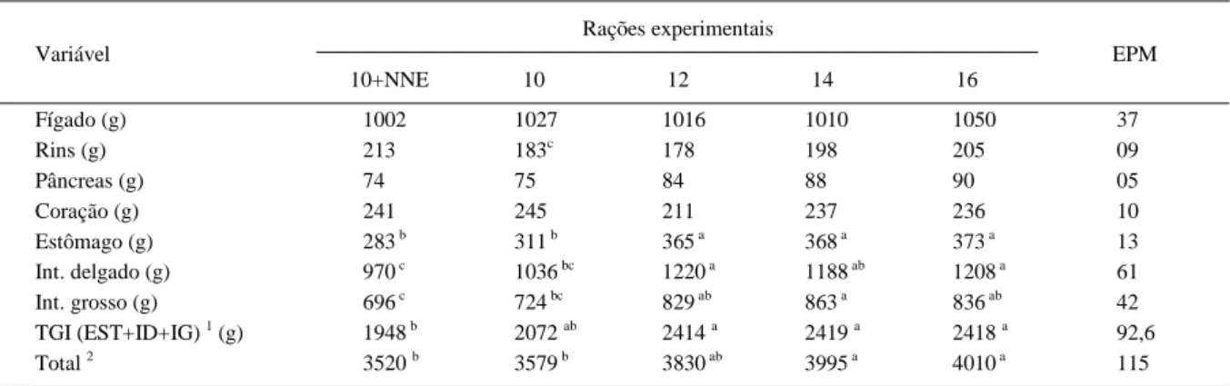Tabela 4 – Efeito do teor de proteína bruta e da suplementação de nitrogênio não-essencial no peso de vísceras abdominais e torácicas