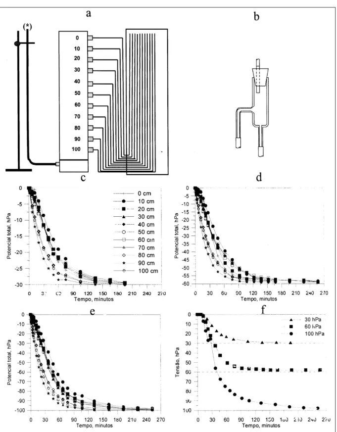 Figura 1 – Coluna de areia (a), dispositivo de controle de profundidade do lençol freático (b), variação do potencial total (c, d, e) e tensão na superfície da coluna cilíndrica de areia após a sucção de 30, 60 e 100hPa (f) usada nos testes de laboratório.