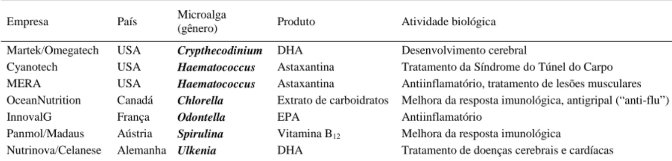 Tabela 2 - Empresas, localização, microalgas cultivadas, seus produtos e atividade biológica atribuída*.