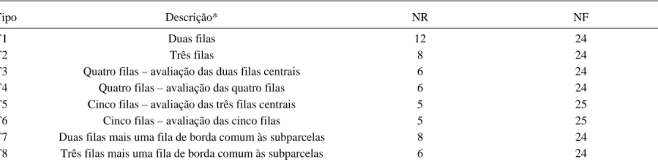 Tabela 1 - Caracterização dos tipos de subparcelas (tratamentos): número de repetições (NR) e número total de filas (NF).