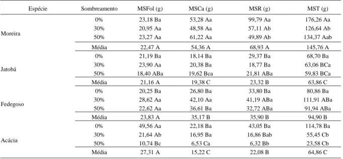 Tabela 3 - Matéria seca das folhas (MSFol), caule (MSCa), raízes (MSR), e total (MST) em plantas jovens de quatro espécies florestais submetidas a diferentes níveis de sombreamento.