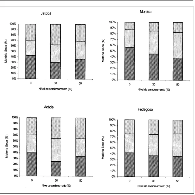 Figura 1 - Distribuição de matéria seca nas raízes  (    ), caules (    ) e folhas (   ) em plantas jovens de quatro espécies florestais.