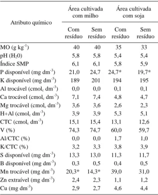 Tabela 3 - Atributos químicos dos latossolos com alto teor de argila, amostrados com o trado calador, após a remoção ou não dos resíduos culturais, em áreas cultivadas com milho ou soja.