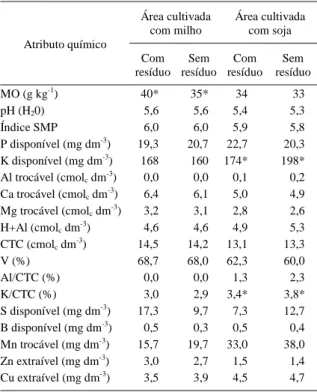 Tabela 5 - Atributos químicos dos latossolos com alto teor de argila, amostrados com o quadriciclo, após a remoção ou não dos resíduos culturais, em áreas cultivadas com milho ou soja.