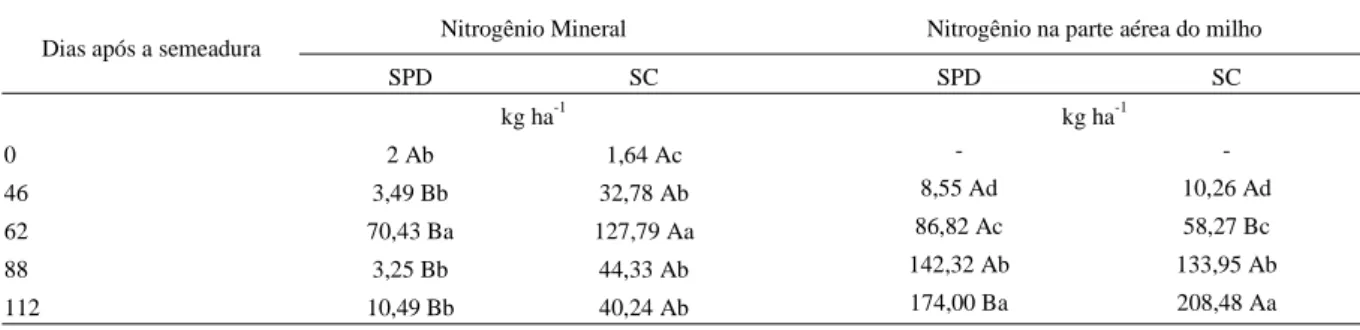 Tabela 1 - Nitrogênio mineral total do solo (NH 4 +  + NO 3 -  + NO 2 - ) na camada de 0-5cm e quantidade de nitrogênio total acumulado na parte