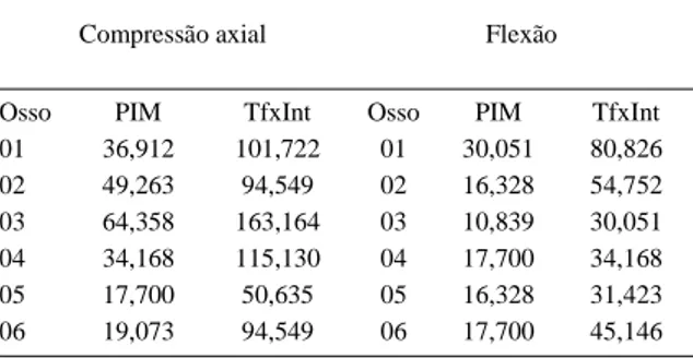 Tabela 2 - Análise estatística dos fêmures de cães submetidos ao teste biomecânico para os métodos de fixação de fraturas de pino intramedular (PIM) e transfixação esquelética interna (TfxInt), através do teste das forças de compressão axial e flexão em um