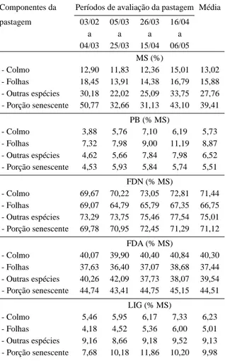 Tabela 3 – Porcentagem de matéria seca (MS), proteína bruta (PB), fibra em detergente neutro (FDN), fibra em detergente ácido (FDA) e lignina (LIG) dos componentes constituintes da pastagem de capim elefante por período de avaliação, sob pastejo contínuo c