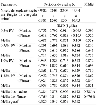 Tabela 4 – Ganho de peso médio diário (GMD) dos bezerros e bezerras de corte por período de avaliação, sob pastejo contínuo em capim elefante submetidos a diferentes níveis de suplementação