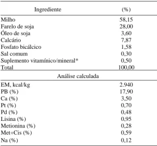 Tabela 1 – Formulação e níveis nutricionais da dieta utilizada durante o período experimental (18 a 34 semanas de idade) Ingrediente (%) Milho 58,15 Farelo de soja 28,00 Óleo de soja 3,60 Calcário 7,87 Fosfato bicálcico 1,58 Sal comum 0,30 Suplemento vitam