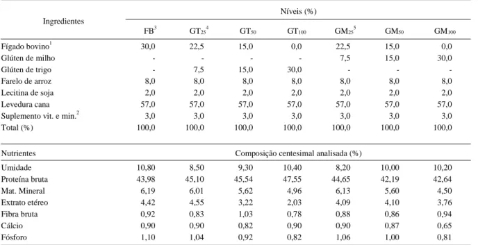 Tabela 1 – Composição e análise bromatológica das rações do experimento A (%).