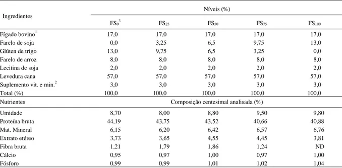 Tabela 3 – Parâmetros de crescimento e sobrevivência das pós-larvas de piava (Leporinus obtusidens)*.