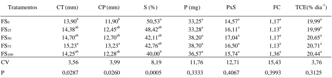 Tabela 4 – Parâmetros de crescimento e sobrevivência das pós-larvas de piava (Leporinus obtusidens).*