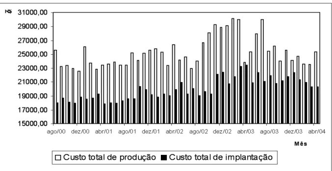 Figura 1 – Evolução dos custos totais de implantação e produção da psicultura agosto/2000 a abril/2004, a preços de abril/2004.