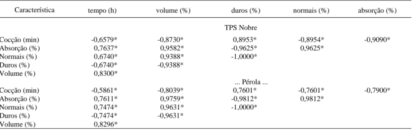 Figura 2 - Percentagem de grãos normais (A) e tempo de cozimento (B) por duas cultivares de feijão em função do tempo de embebição dos grãos, em água destilada