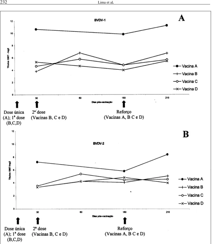 Figura 1 - Evolução dos títulos de anticorpos neutralizantes frente às amostras homólogas do BVDV-1 (A) e do BVDV-2 (B) no soro de bovinos imunizados com diferentes vacinas contra o vírus da Diarréia Viral Bovina (BVDV)