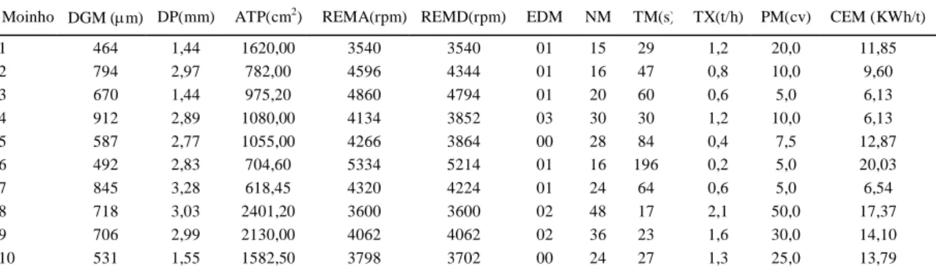 Tabela 1 - Diâmetro geométrico médio (DGM), diâmetro dos furos das peneiras (DP), área total das peneiras (ATP), rotação do eixo do moinho antes da moagem (REMA) e durante a moagem (REMD), escore de desgaste dos martelos (EDM), número de martelos (NM), tem