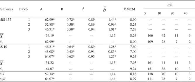 Tabela 2 - Estimativas dos parâmetros da relação CV(x) = A/X B , coeficiente de determinação (r 2 ), índice de heterogeneidade do solo (