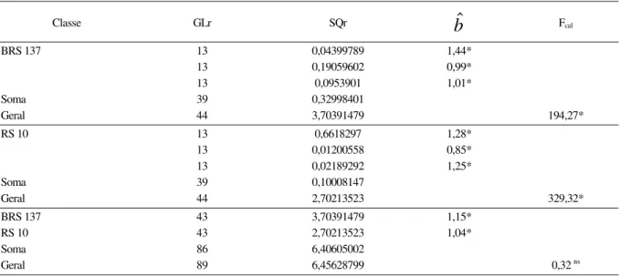 Tabela 3 - Valores da estatística F calculado (F cal ) para o teste de paralelismo dos índices de heterogeneidade do solo ( bˆ ), entre os blocos da