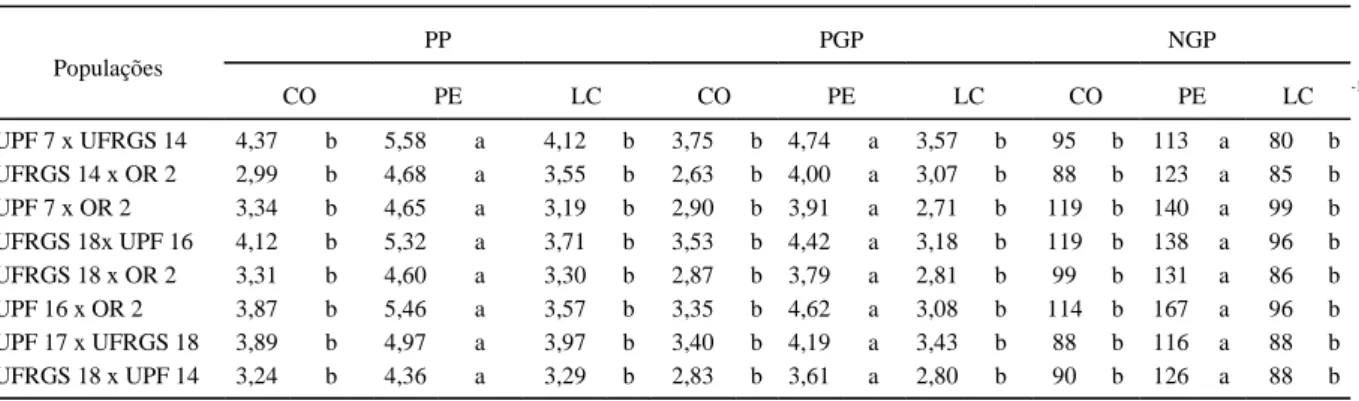 Tabela 4 - Médias dos caracteres peso de panícula (PP) e peso de grãos por panícula (PGP) em gramas, e do número de grãos por panícula (NGP), de oito populações de aveia para os três métodos de semeadura em cova (CO), planta espaçada (PE) e linha cheia (LC