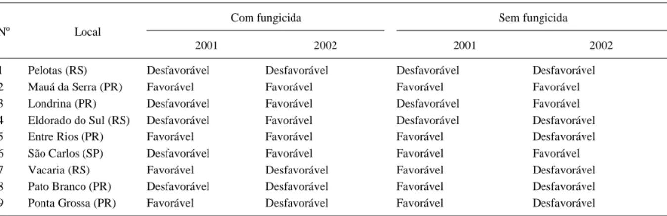 Tabela 1 -  Classificação dos ambientes com base no local de instalação em presença e ausência de aplicação de fungicida