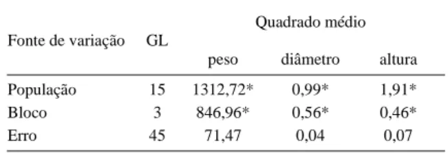 Tabela 2 - Resumo da análise de variância para os caracteres peso, diâmetro e altura dos bulbos de 16 populações de cebola