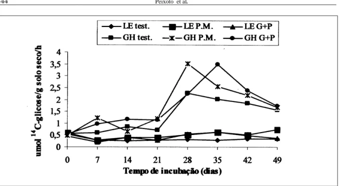 Figura 2 – Atividade microbiana semanal nos solos Glei Húmico (GH) e Latossolo Vermelho Escuro (LE) durante 49 dias de incubação
